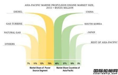 120億美元市場!全球船機市場預(yù)測