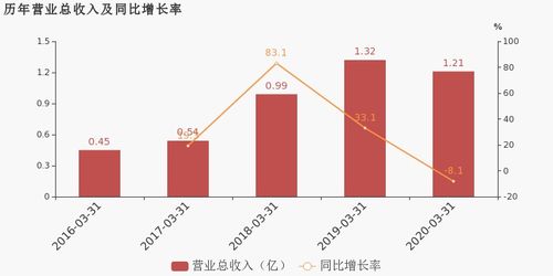 金石資源2020年一季度業(yè)績分析 歸母凈利潤降幅超營收，凸顯資源行業(yè)成本壓力